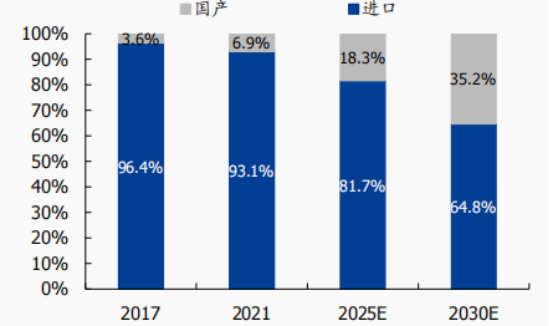 资料来源:Frost & Sullivan