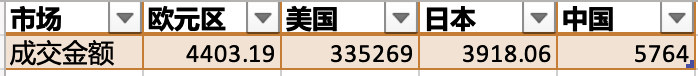 根据SEIbro数据整理,单位为百万美元