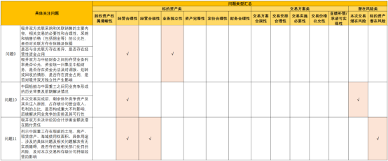 图:问询函问题汇总