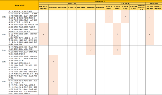 图:问询函问题汇总