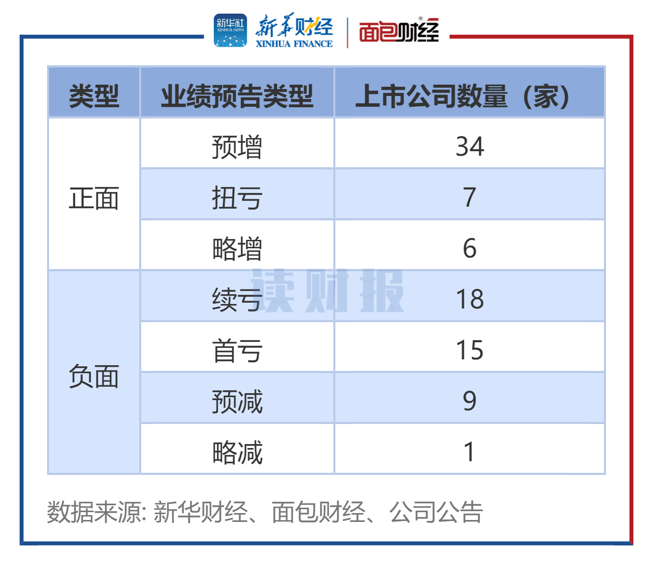 图1:汽车行业2025年中报业绩预告类型统计