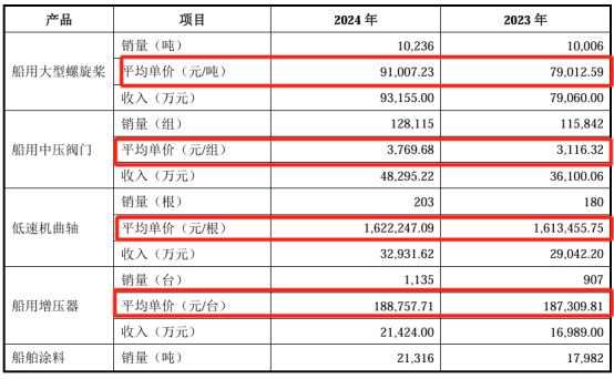 图:产品销售价格情况