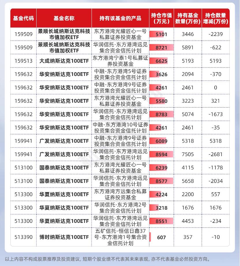 东方港湾2024年末持有的ETF(数据来源:Choice,ETF基金2024年年报)
