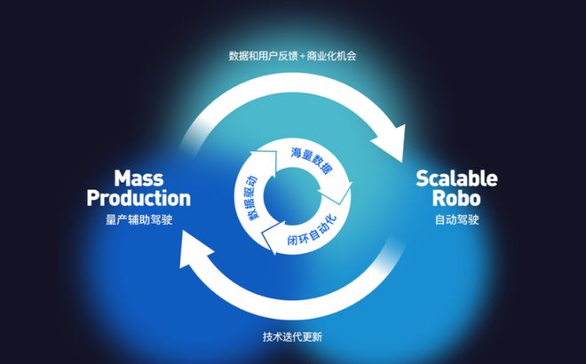 想上市的Momenta，想起来自己是“双飞轮”