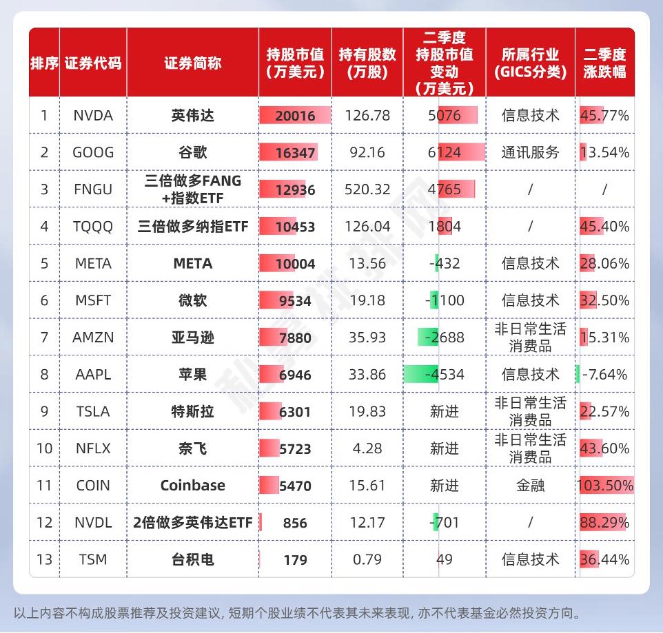 东方港湾海外基金2025年二季度末的美股持仓(数据来源:基金管理人,私募排排网整理)