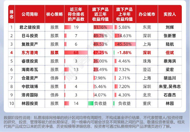 但斌二季度美股持仓出炉:英伟达继续居首 首度配置数字货币概念股