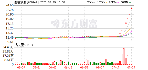 7连板西藏旅游：公司未与雅鲁藏布江下游水电工程相关单位开展业务合作