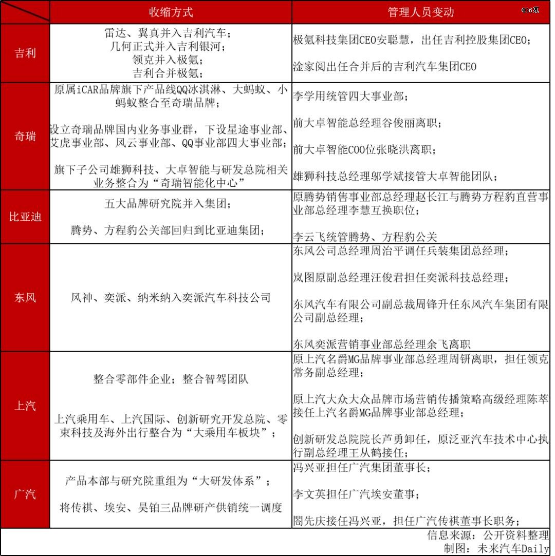 未来汽车Daily 制图