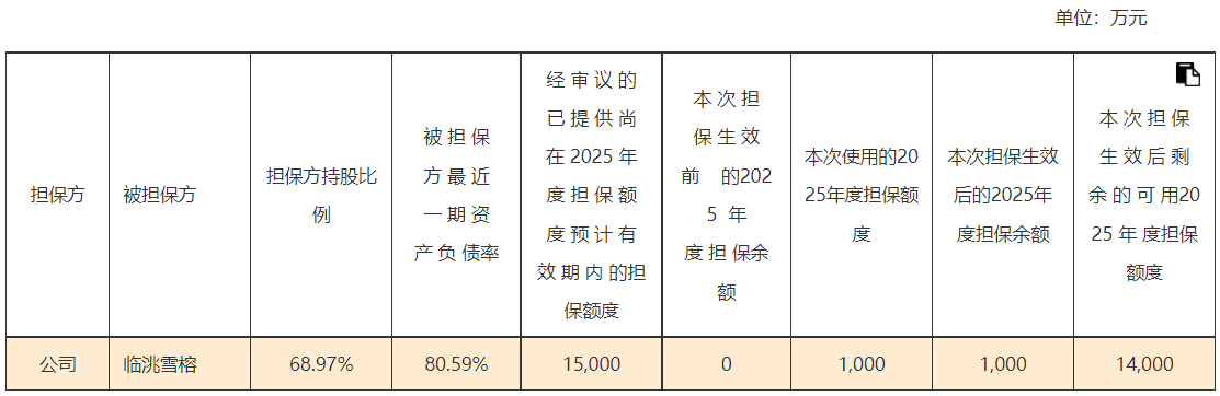 雪榕生物为子公司提供1000万担保 实际担保余额超11亿