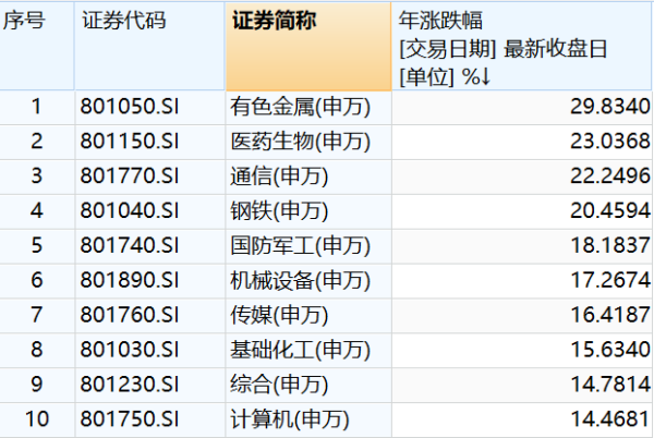年内股价涨幅排名前十大行业数据来源:Wind