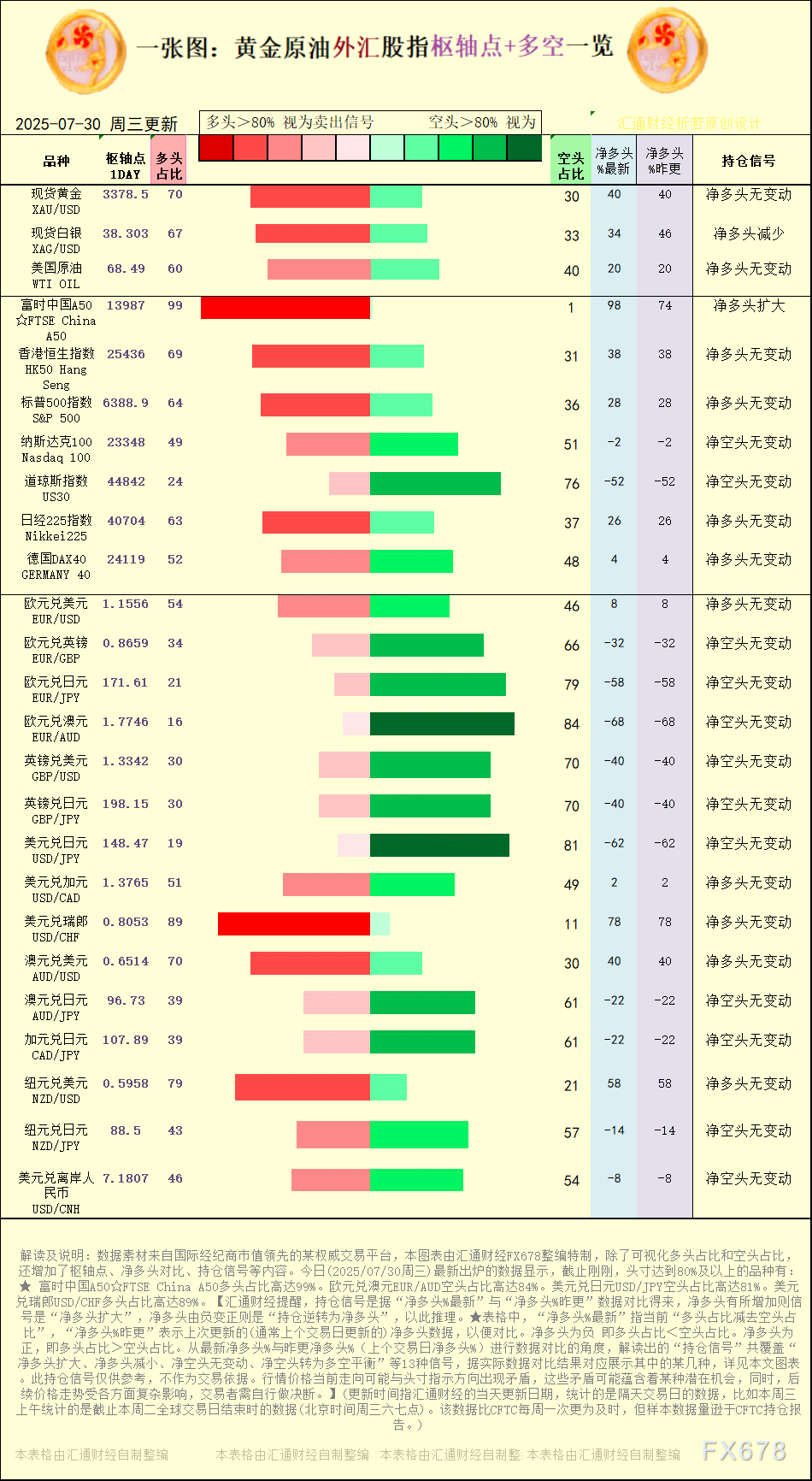 【图:黄金原油外汇股指枢轴点及多空持仓信号解读,来源:汇通财经特制图表。(点击图片放大看大图)】