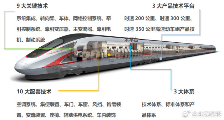 图3 高速动车组九大关键技术及十项配套技术