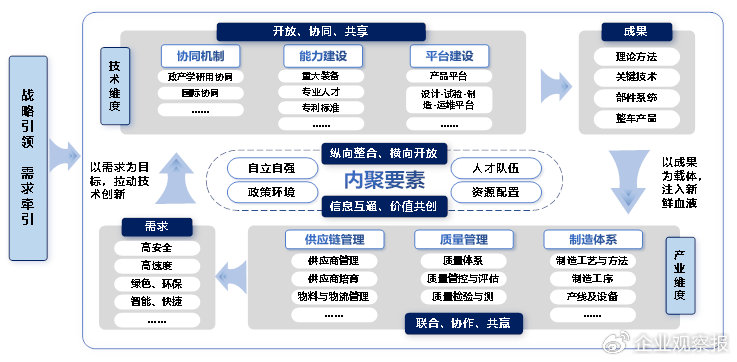 图2 中国中车创新工程方法总框架图