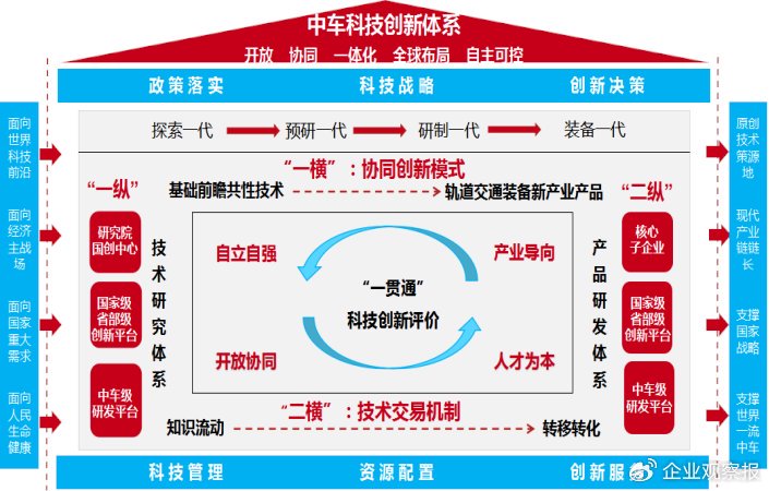 图1 中国中车科技创新体系
