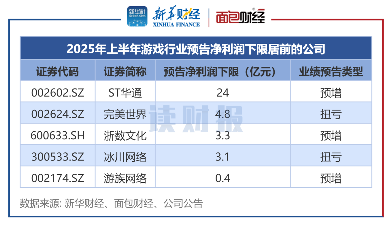 图2:2025年上半年游戏行业预告净利润下限居前的公司