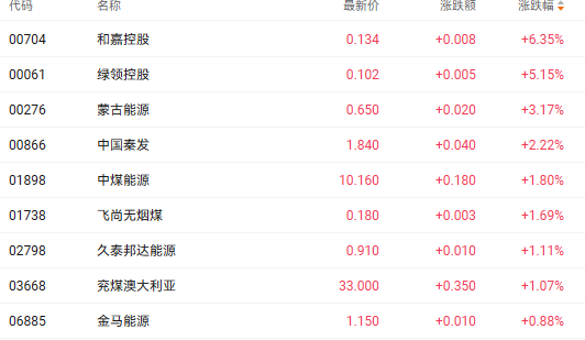 注:煤炭股的表现