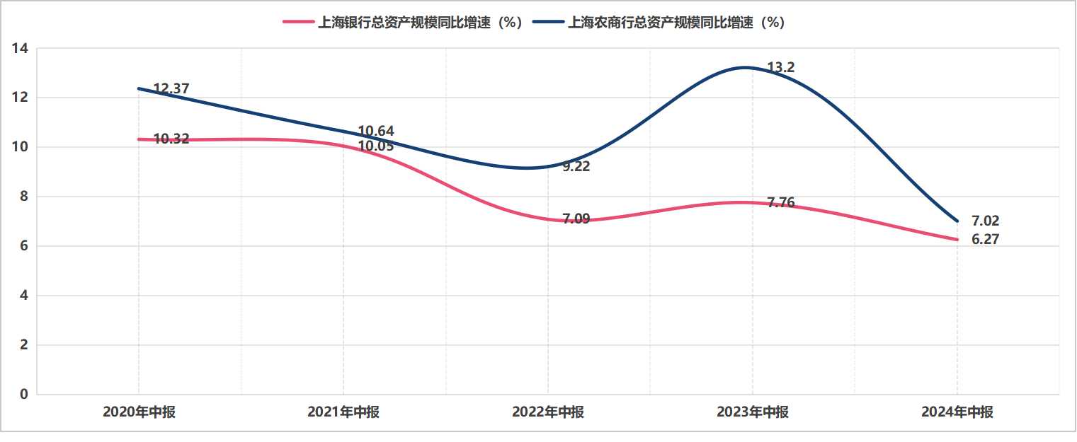 图/上海银行、上海农商行近五年中报(即半年报)总资产规模增速比较(数据来源:Wind)