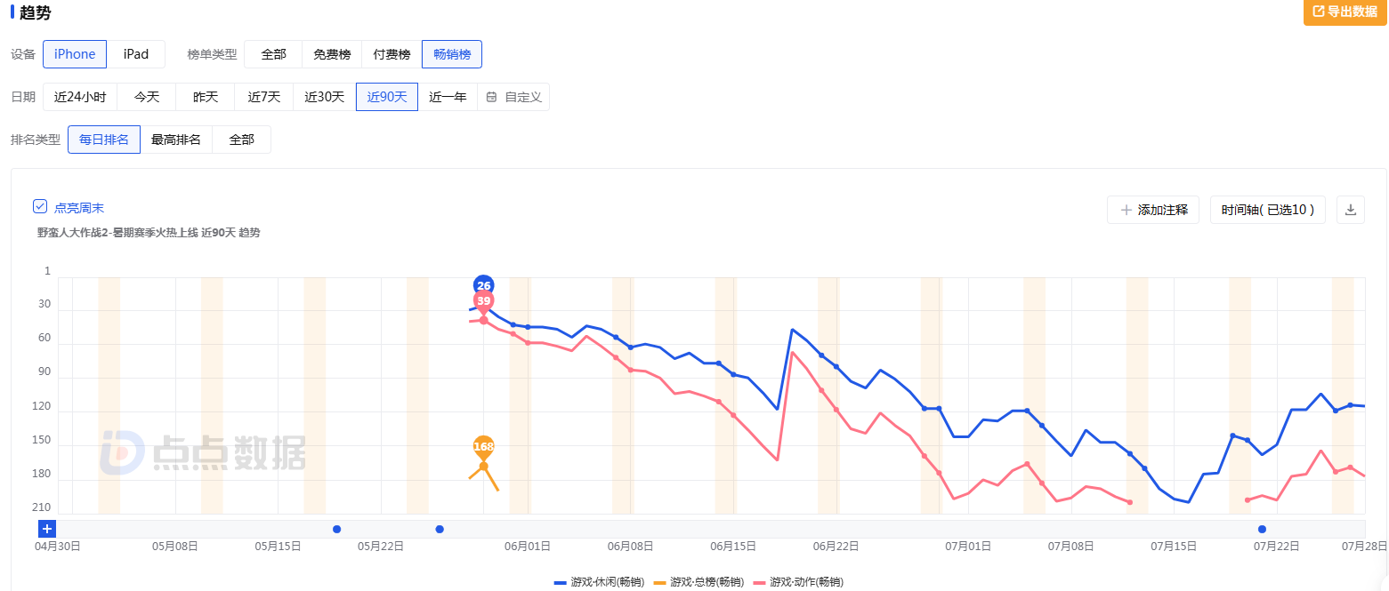 图5:《野蛮人大作战2》上线以来iOS平台畅销榜排名表现