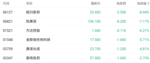 注:医药股的表现