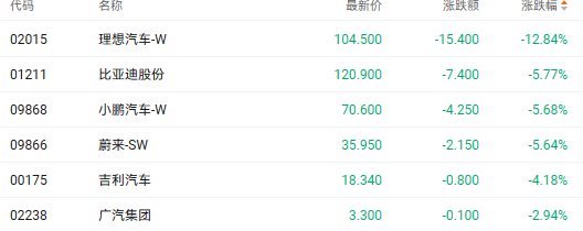 注:汽车股的表现