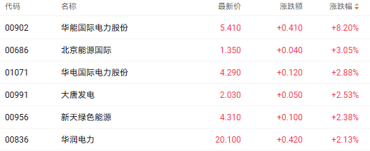 注:电力股的表现
