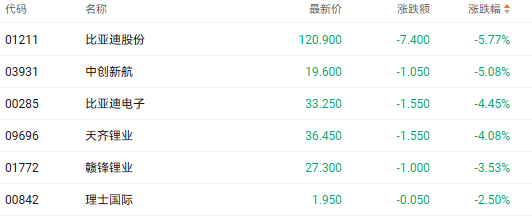 注:电池股的表现