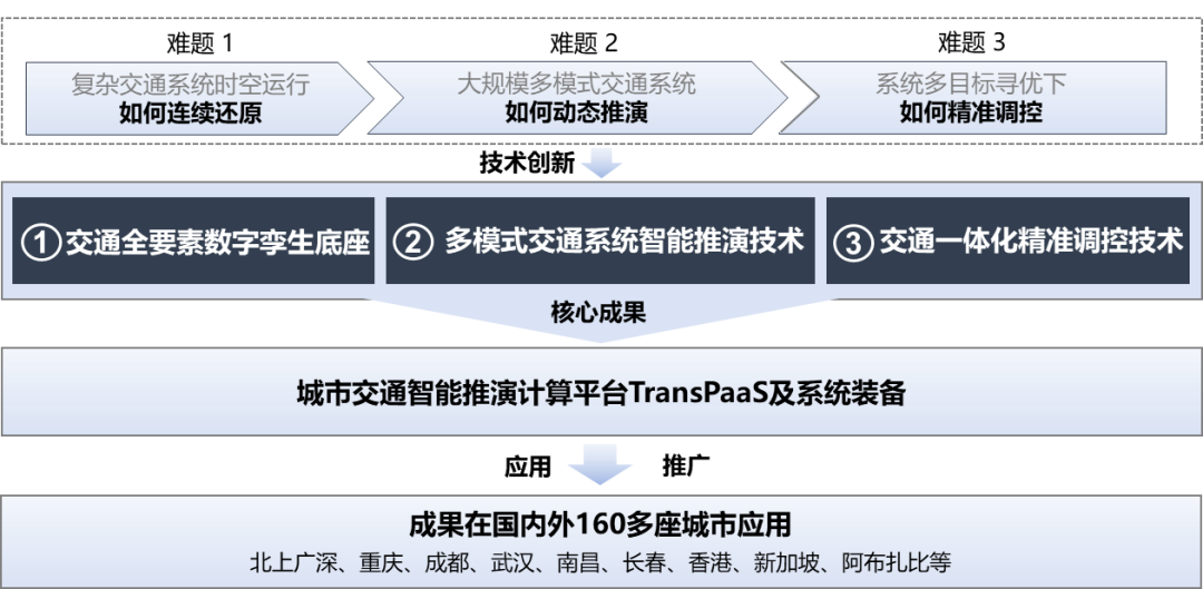 图2 实验室总体创新思路