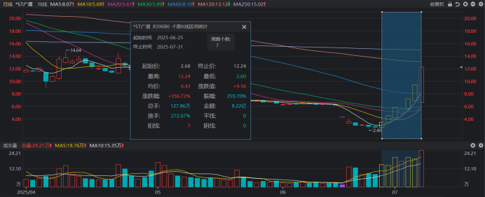 注:*ST广道复牌首日再度暴涨(截至7月31日收盘)