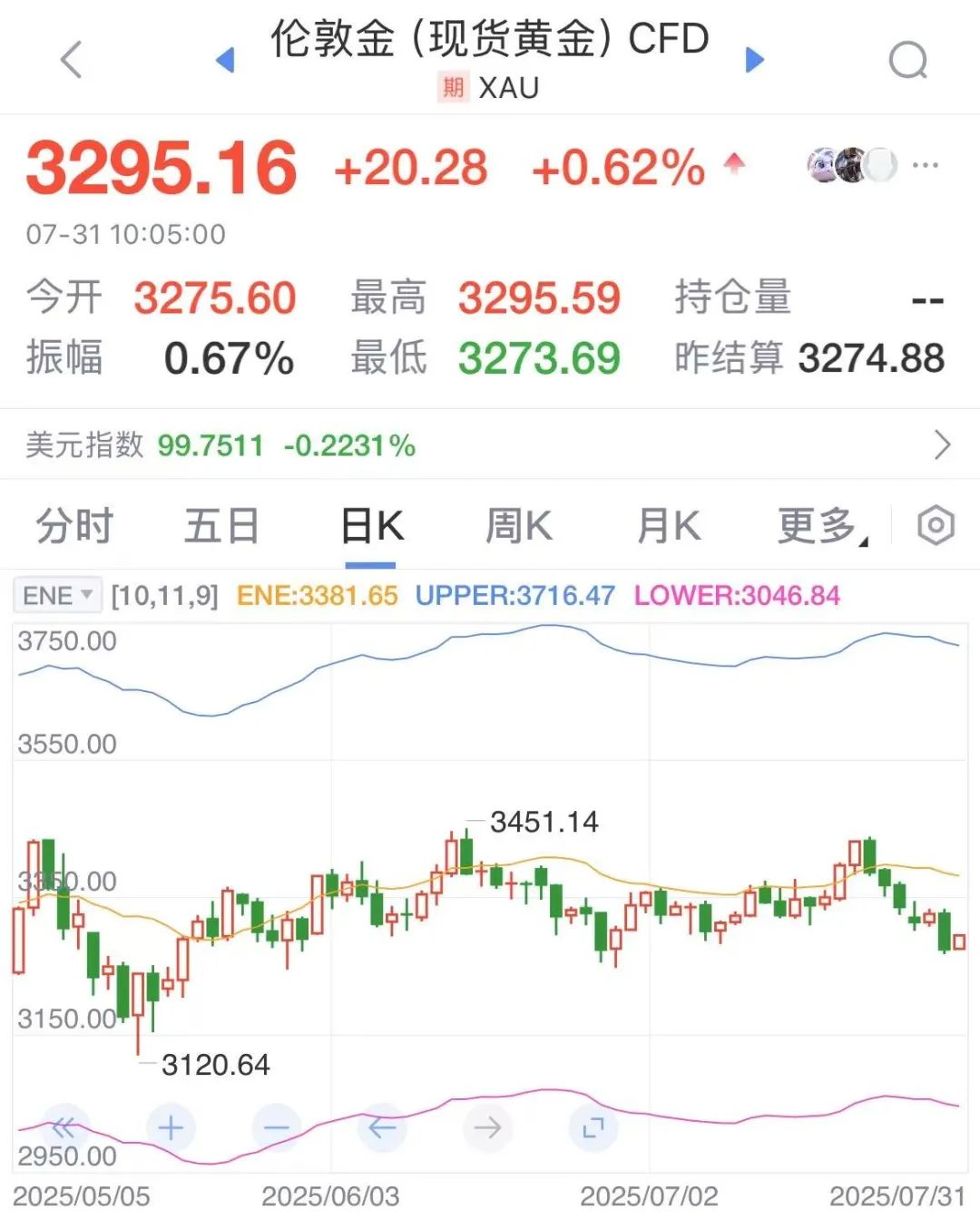 伦敦金价格走势 来源:新浪财经