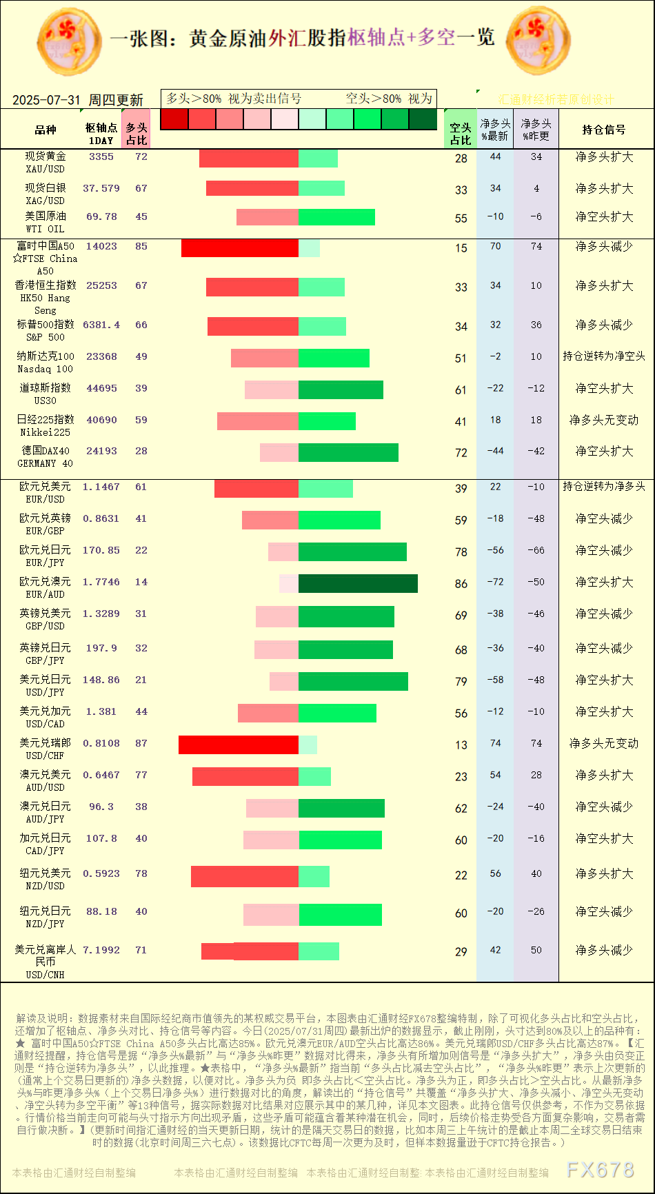 【图:黄金原油外汇股指枢轴点及多空持仓信号解读,来源:汇通财经特制图表。(点击图片放大看大图)】