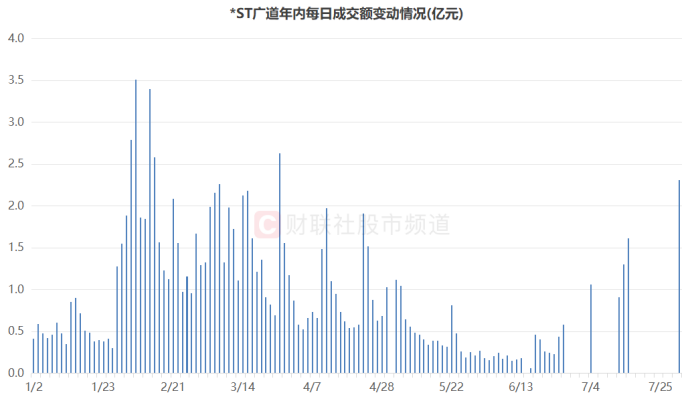 注:*ST广道年内每日成交额变动情况(截至7月31日收盘)