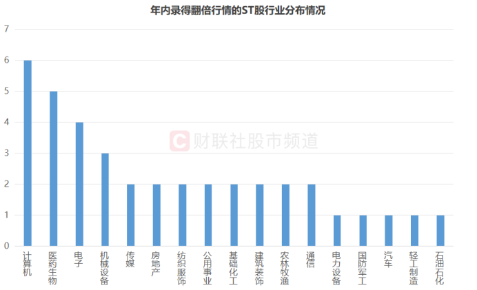 注:年内录得翻倍行情的ST股行业分布情况(截至7月31日收盘)