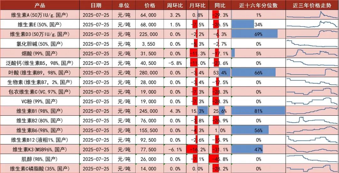 资料来源:博亚和讯,中国饲料工业协会,山西证券研究所