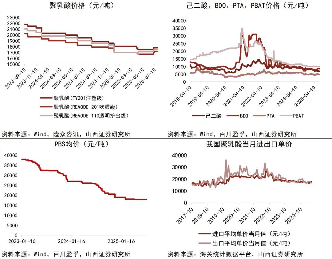 资料来源:Wind,隆众资讯,百川盈孚,海关统计数据平台,山西证券研究所