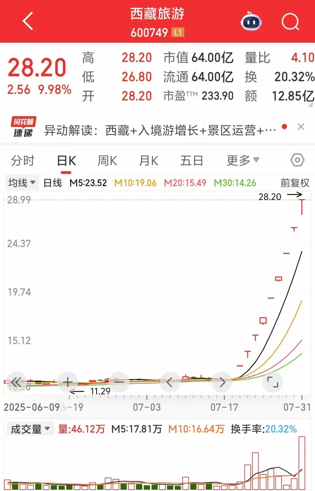图片来源:同花顺
