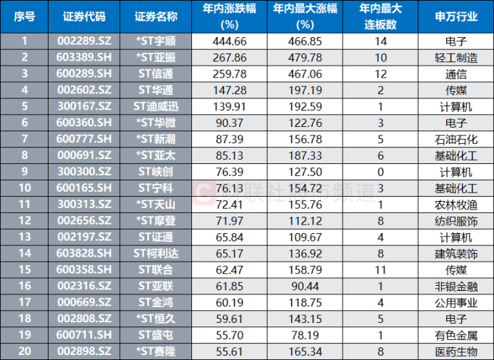 注:年内涨幅居前的ST股(截至7月31日收盘)