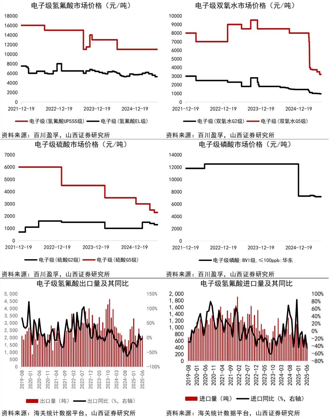 资料来源:Wind,百川盈孚,海关统计数据平台,山西证券研究所