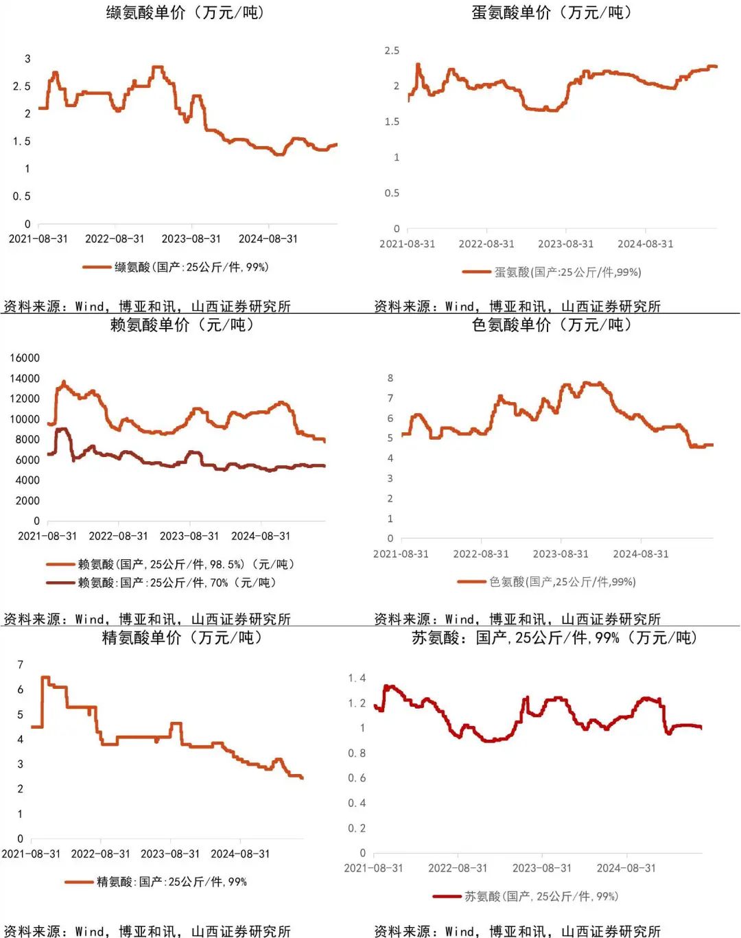 资料来源:Wind,博亚和讯,山西证券研究所
