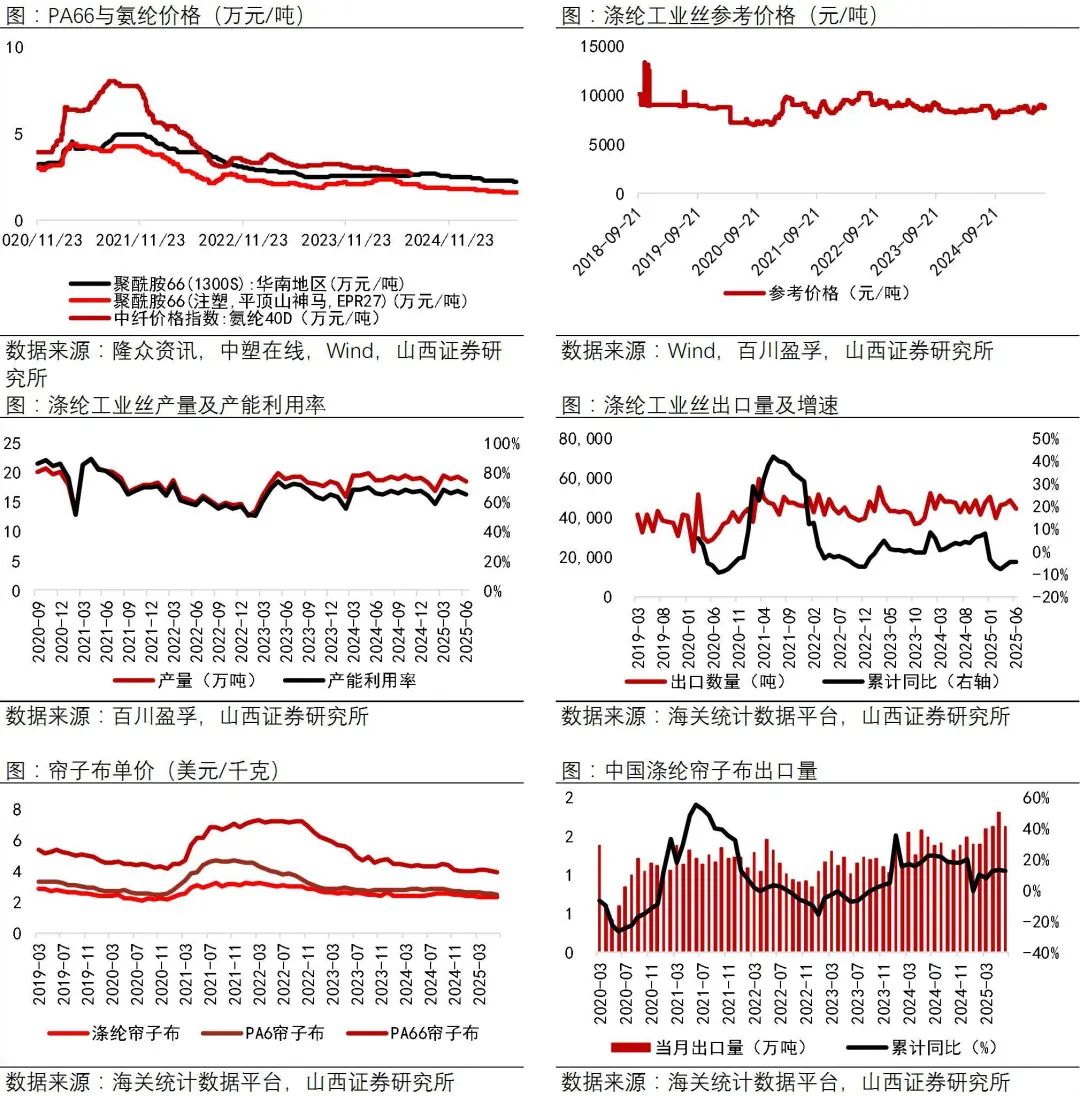 资料来源:Wind,中塑在线,隆众资讯,百川盈孚,海关统计数据平台,山西证券研究所
