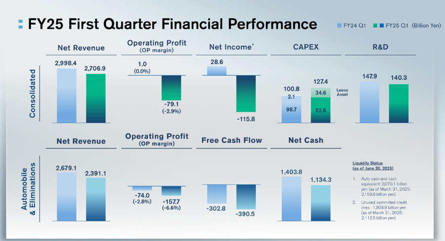 (来源:日产财报)