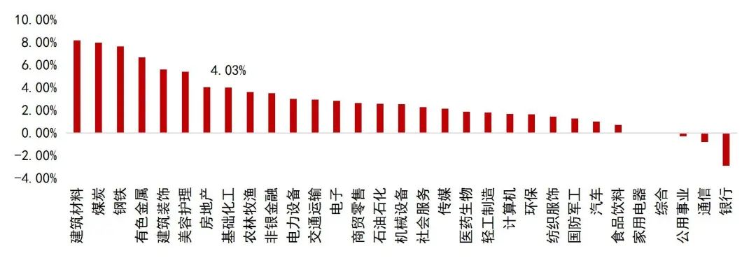 资料来源:Wind,山西证券研究所