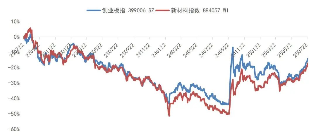 资料来源:Wind,山西证券研究所