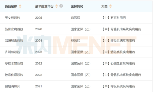 来源:米内网中国上市药品(MID)数据库