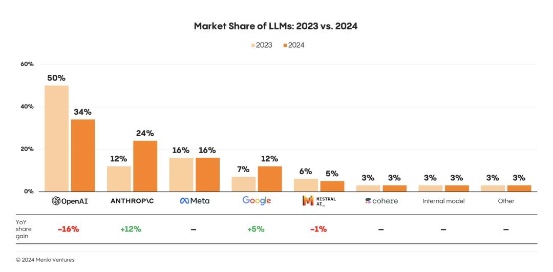 2024年,Menlo Ventures調研的LLM市場份額同期對比