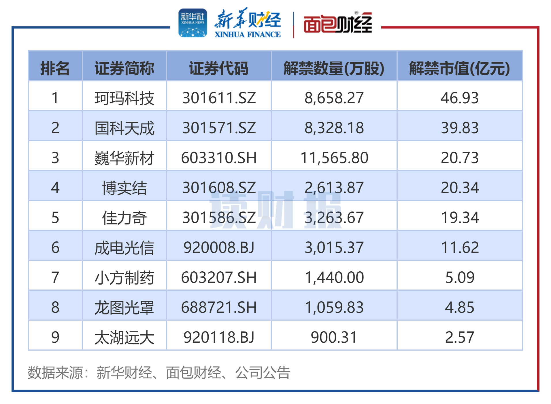 图4:2025年8月上市周年解禁股名单