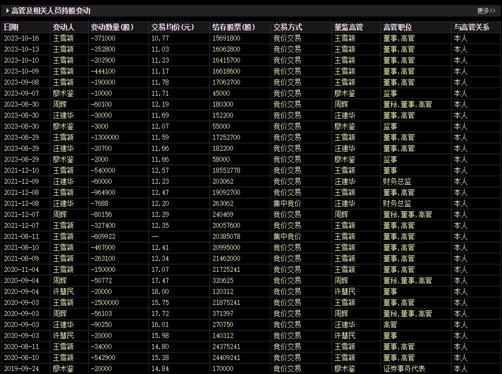 近年来中光防雷高管减持情况(部分)数据来源:东方财富
