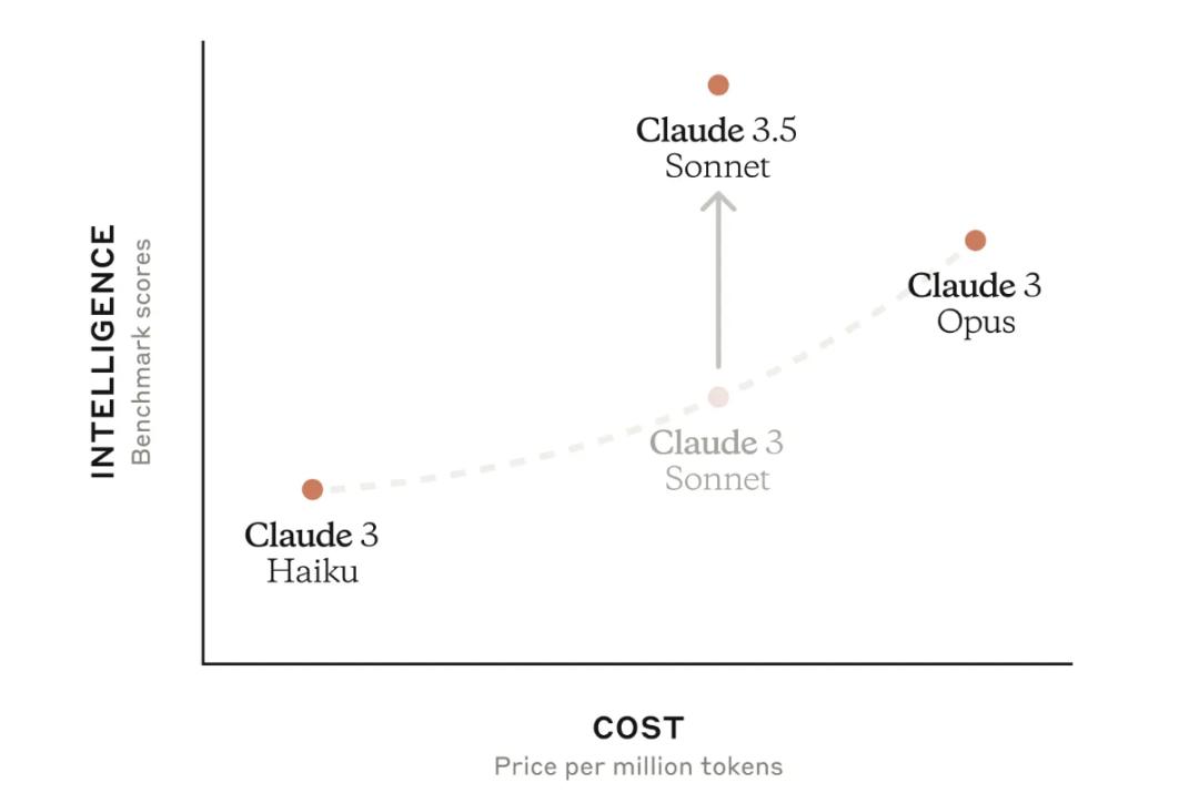 與Claude 3 Haiku和Opus比較,Claude Sonnet 3.5具有極高的性價比