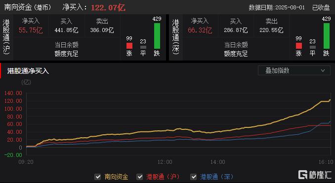 港股收评:恒科指7连跌,创新药熄火,稳定币概念重挫!