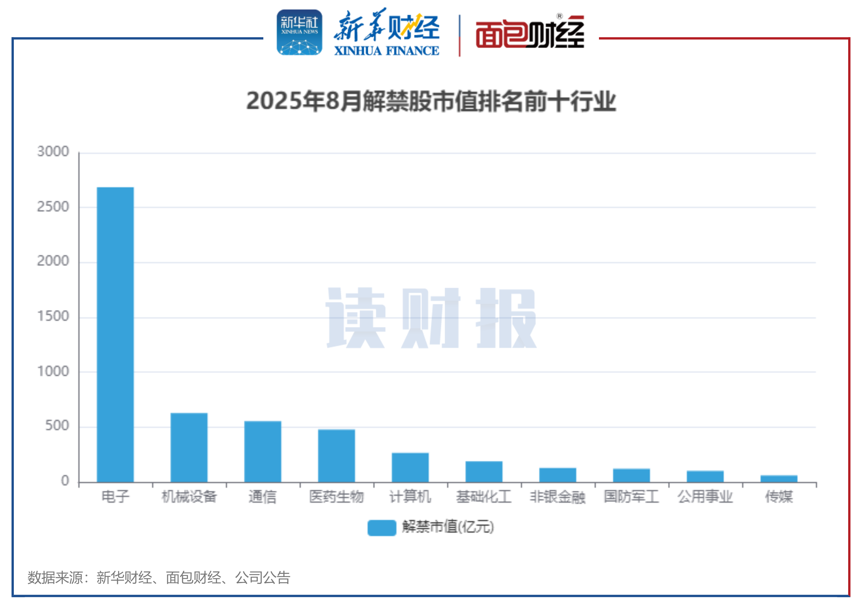 图3:2025年8月解禁股市值排名前十行业