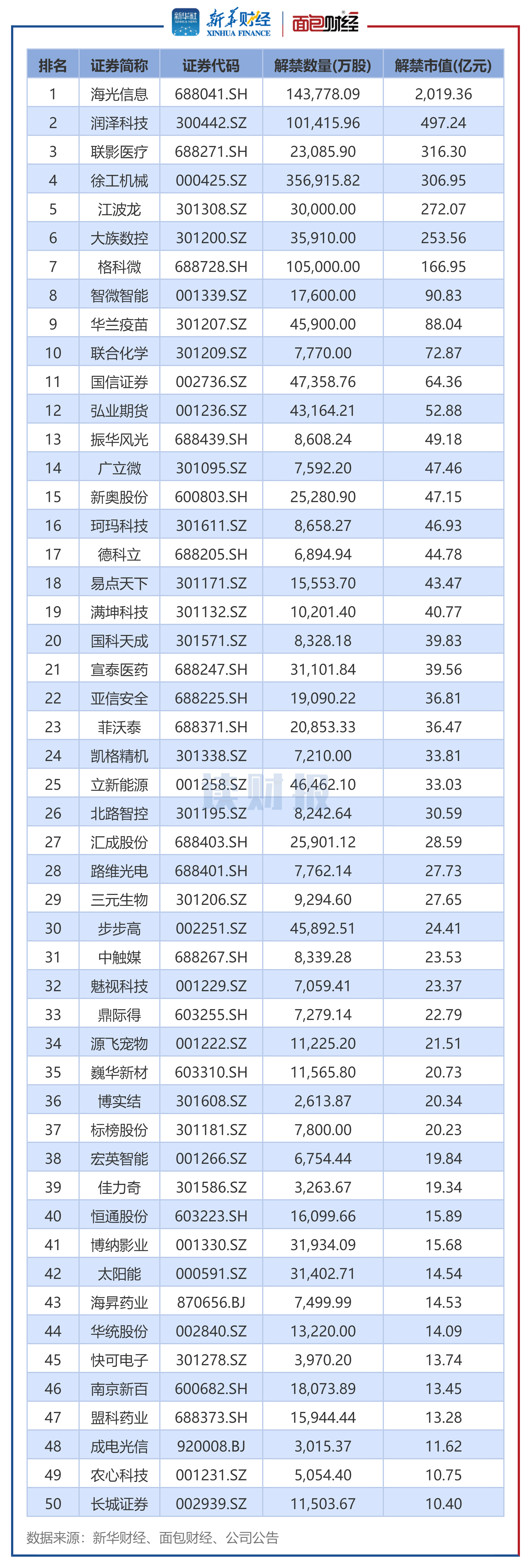 图2:2025年8月解禁市值排名前50个股